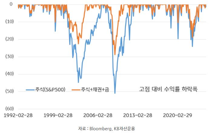주식과 주식+채권+금의 고점 대비 수익률 하락폭 'mdd'를 비교한 자료.